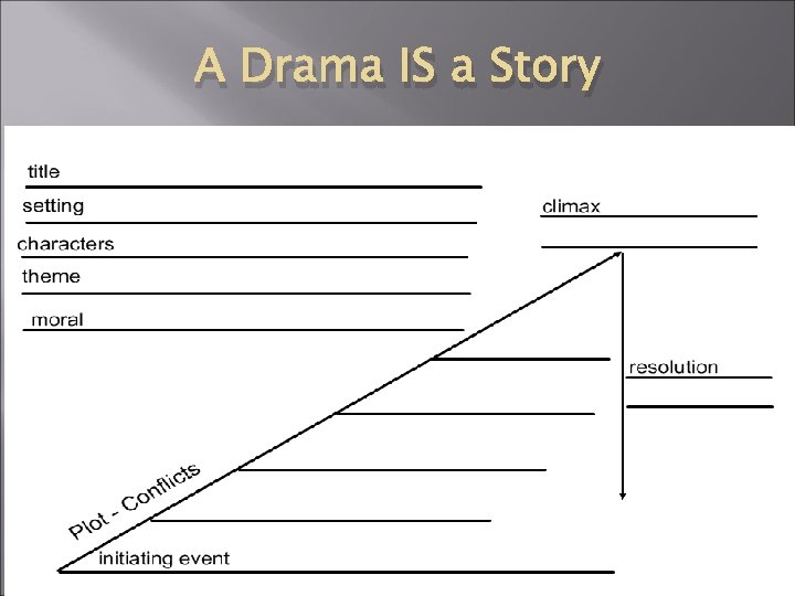 A Drama IS a Story 
