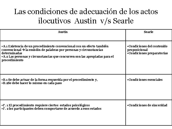 Las condiciones de adecuación de los actos ilocutivos Austin v/s Searle Austin Searle A.