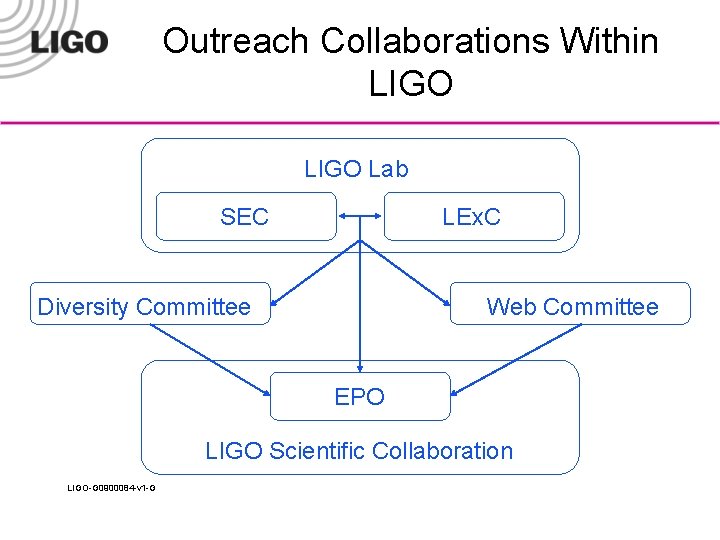 Outreach Collaborations Within LIGO Lab SEC LEx. C Diversity Committee Web Committee EPO LIGO