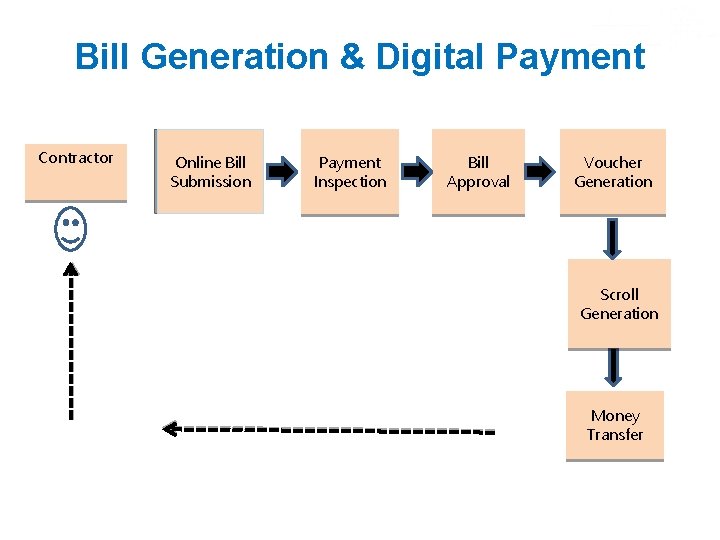 Bill Generation & Digital Payment Contractor Online Bill Submission Payment Inspection Bill Approval Voucher