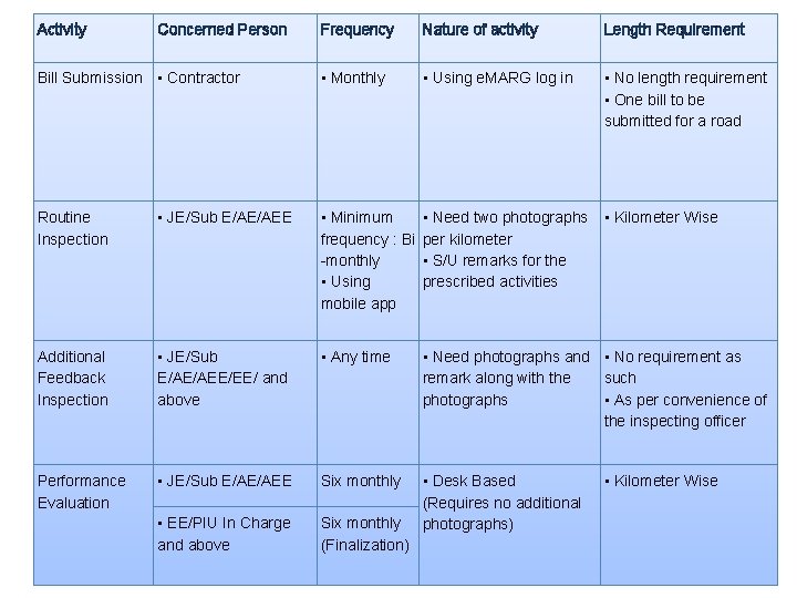 Activity Concerned Person Bill Submission • Contractor Frequency Nature of activity Length Requirement •