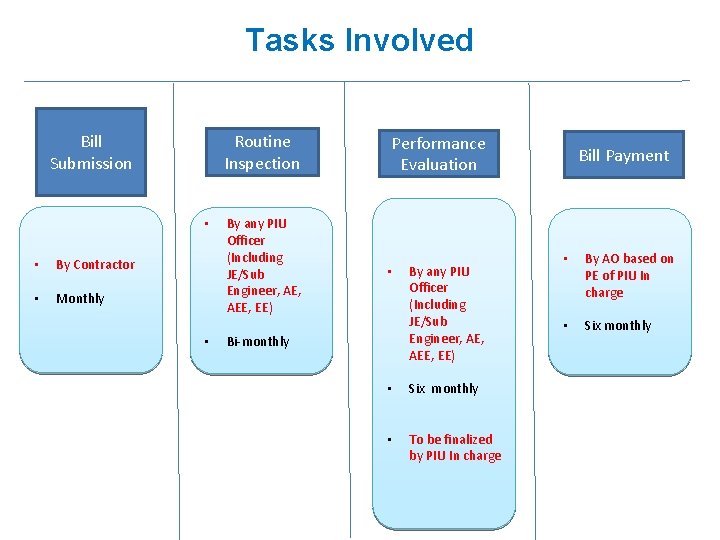 Tasks Involved Bill Submission • • By Contractor • Monthly • Routine Inspection Performance