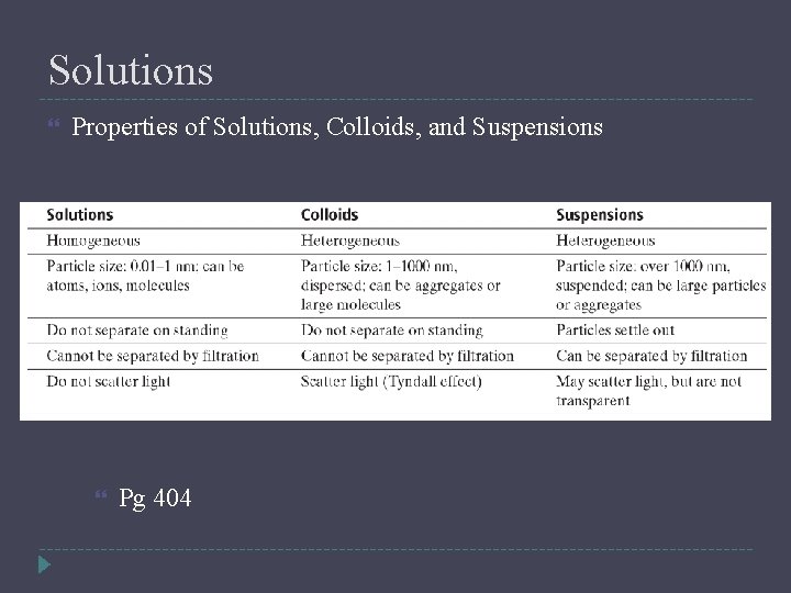 Solutions Properties of Solutions, Colloids, and Suspensions Pg 404 