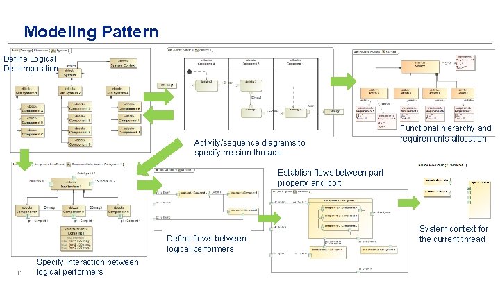 Modeling Pattern Define Logical Decomposition Activity/sequence diagrams to specify mission threads Functional hierarchy and Modeling Pattern Define Logical Decomposition Activity/sequence diagrams to specify mission threads Functional hierarchy and