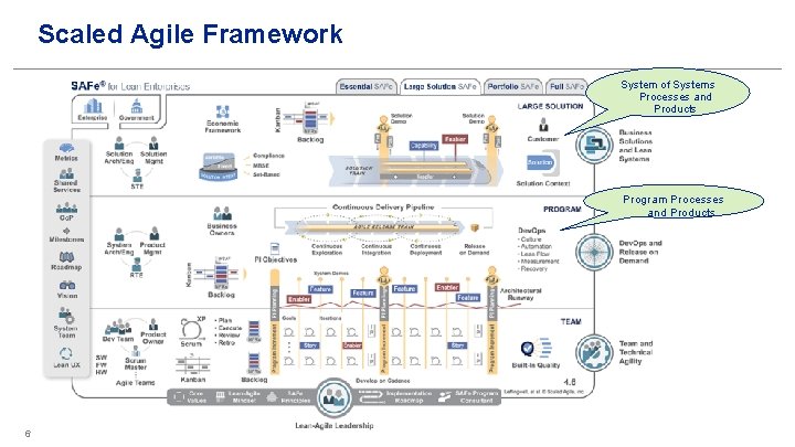 Scaled Agile Framework System of Systems Processes and Products Program Processes and Products 6 Scaled Agile Framework System of Systems Processes and Products Program Processes and Products 6