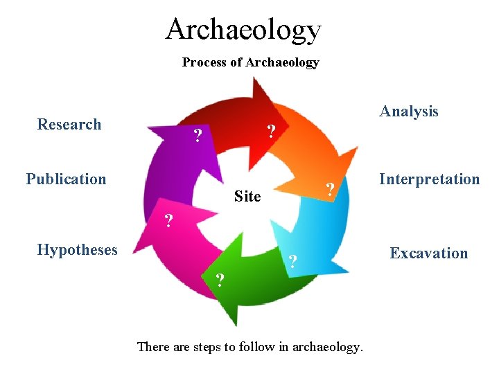 Archaeology Process of Archaeology Analysis Research ? ? Publication ? Site Interpretation ? Hypotheses
