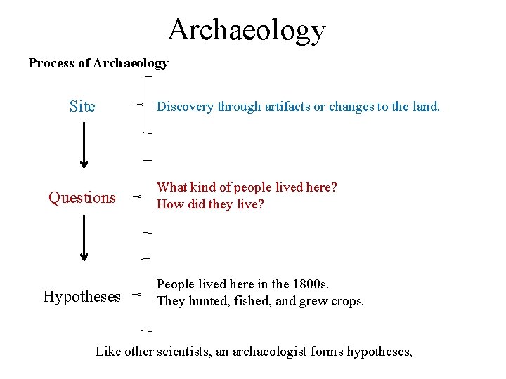 Archaeology Process of Archaeology Site Questions Hypotheses Discovery through artifacts or changes to the