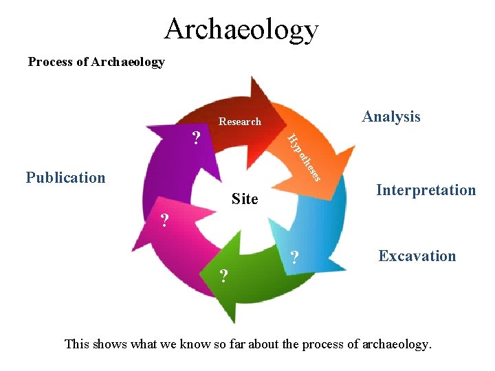 Archaeology Process of Archaeology Analysis Research the po Hy ? ses Publication Site Interpretation