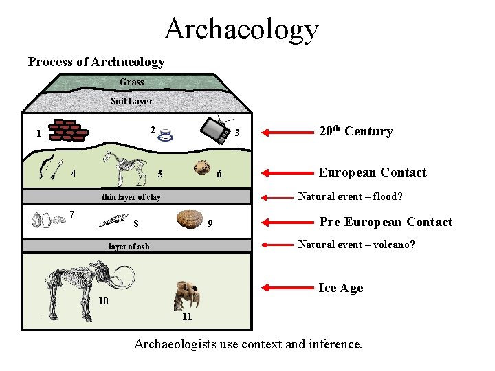 Archaeology Process of Archaeology Grass Soil Layer 2 1 4 3 5 6 European