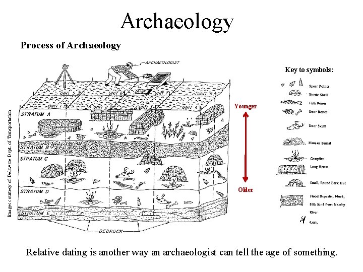 Archaeology Process of Archaeology Images courtesy of Delaware Dept. of Transportation Key to symbols: