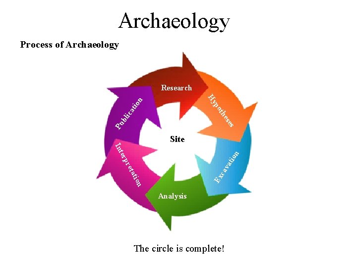 Archaeology Process of Archaeology Research s Pu b ese lic th at po ion