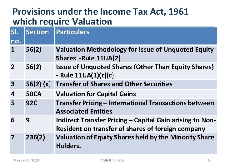 Provisions under the Income Tax Act, 1961 which require Valuation Sl. Section Particulars no.