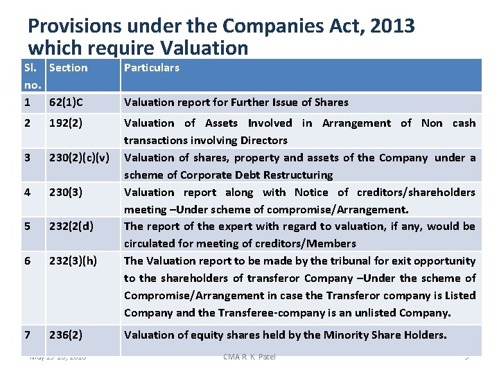 Provisions under the Companies Act, 2013 which require Valuation Sl. Section no. 1 62(1)C