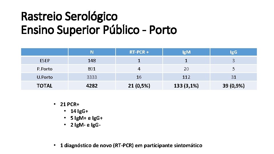 Rastreio Serológico Ensino Superior Público - Porto N RT-PCR + Ig. M Ig. G