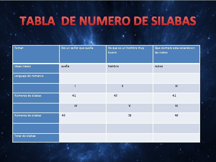 TABLA DE NUMERO DE SILABAS Tema= Del un señor que sueña De que es