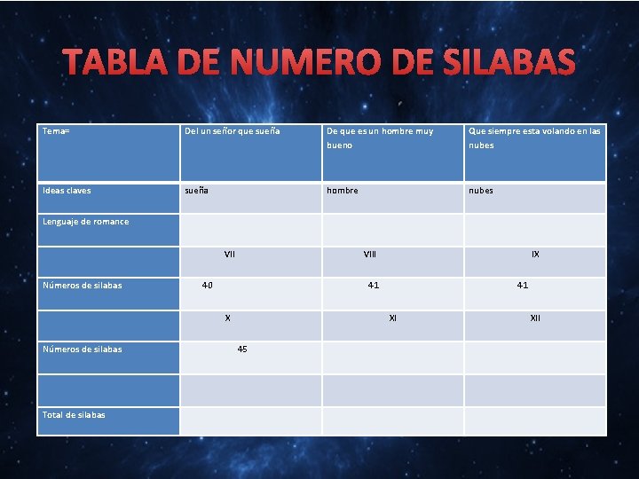 TABLA DE NUMERO DE SILABAS Tema= Del un señor que sueña De que es