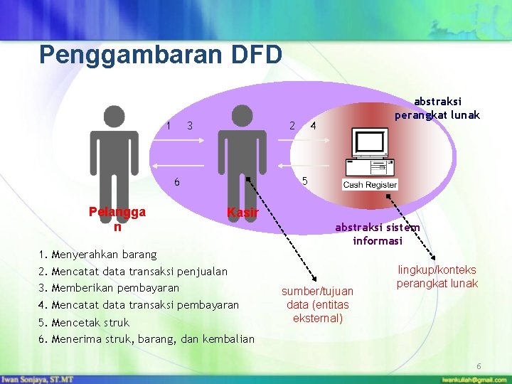 Penggambaran DFD 3 1 2 4 5 6 Pelangga n abstraksi perangkat lunak Kasir