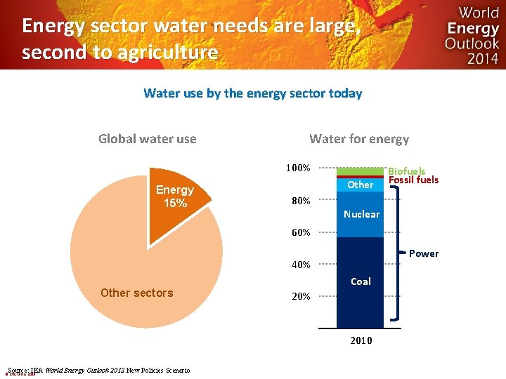 Energy sector water needs are large, second to agriculture Water use by the energy