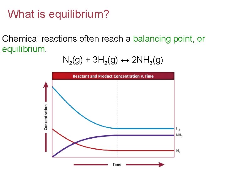 What is equilibrium? Chemical reactions often reach a balancing point, or equilibrium. N 2(g)