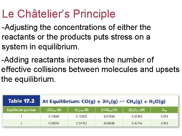 Le Châtelier’s Principle -Adjusting the concentrations of either the reactants or the products puts