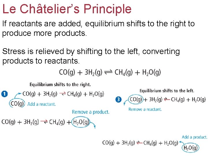 Le Châtelier’s Principle If reactants are added, equilibrium shifts to the right to produce