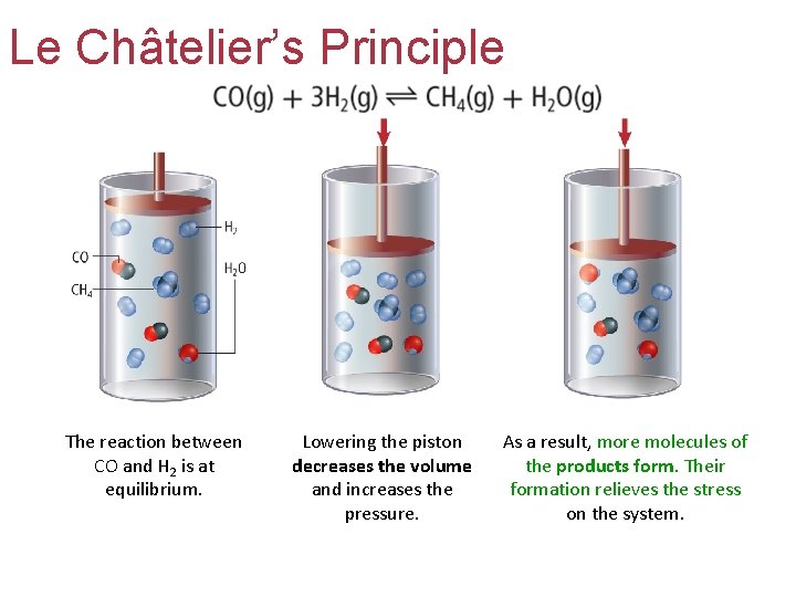 Le Châtelier’s Principle The reaction between CO and H 2 is at equilibrium. Lowering