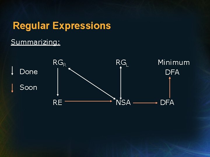 Regular Expressions Summarizing: Done RGR RGL RE NSA Minimum DFA Soon DFA 