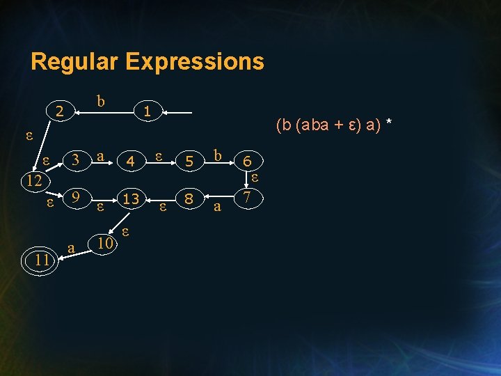 Regular Expressions b 2 1 (b (aba + ε) a) * ε ε 12