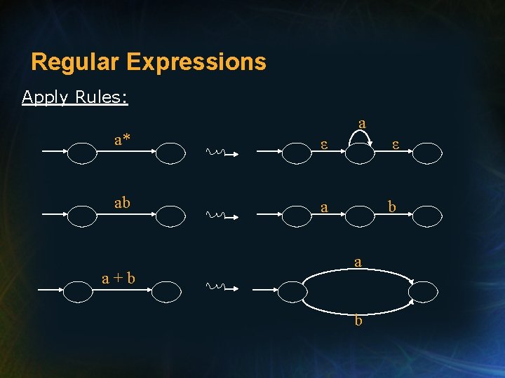 Regular Expressions Apply Rules: a a* ε ε ab a b a+b a b