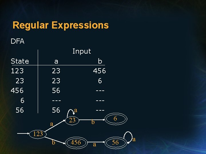 Regular Expressions DFA Input State 123 23 456 6 56 a 23 23 56