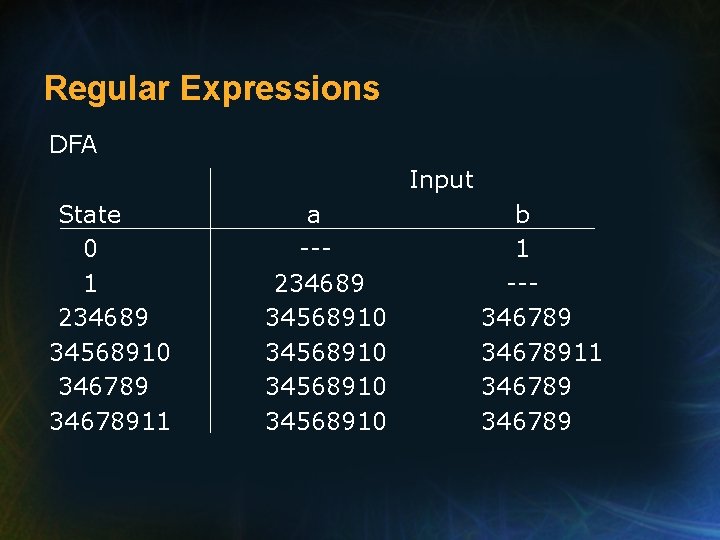 Regular Expressions DFA Input State 0 1 234689 34568910 34678911 a --234689 34568910 b