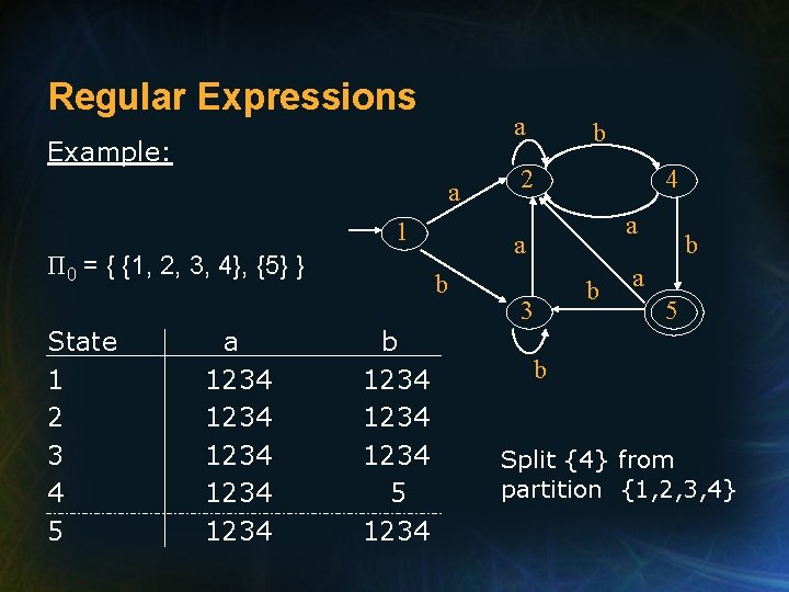 Regular Expressions a Example: a 1 Π 0 = { {1, 2, 3, 4},
