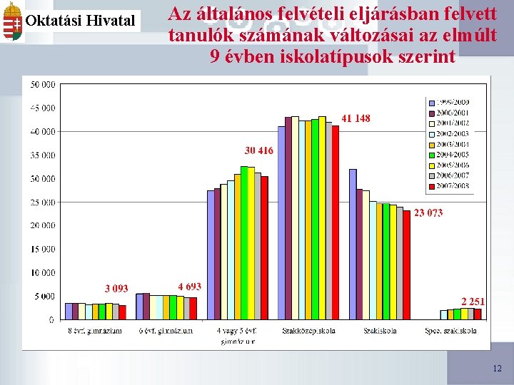 Oktatási Hivatal Az általános felvételi eljárásban felvett tanulók számának változásai az elmúlt 9 évben