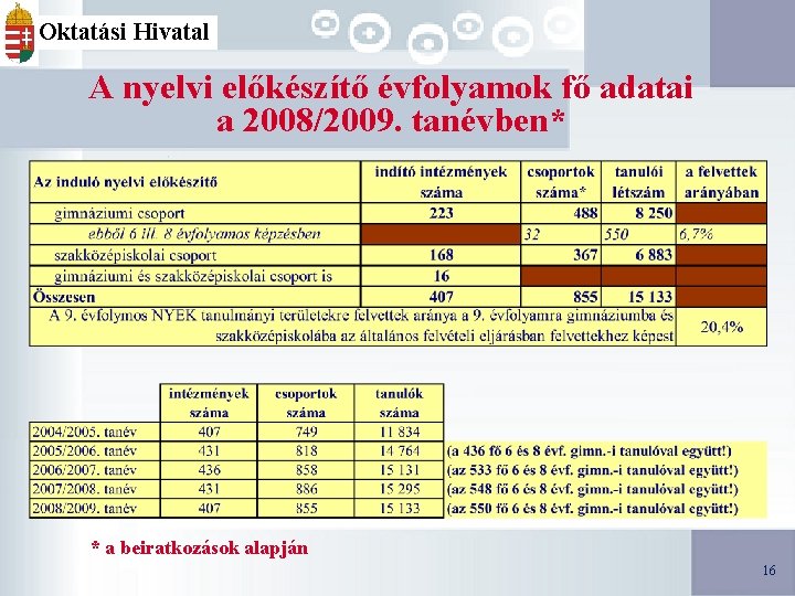 Oktatási Hivatal A nyelvi előkészítő évfolyamok fő adatai a 2008/2009. tanévben* * a beiratkozások