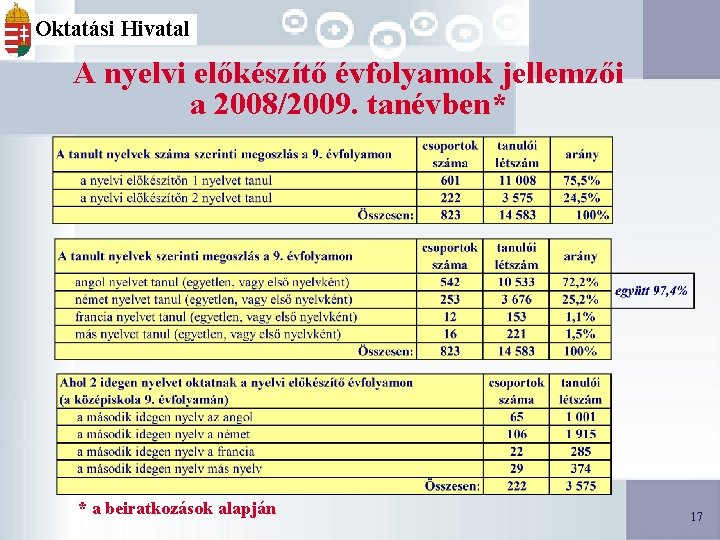 Oktatási Hivatal A nyelvi előkészítő évfolyamok jellemzői a 2008/2009. tanévben* * a beiratkozások alapján