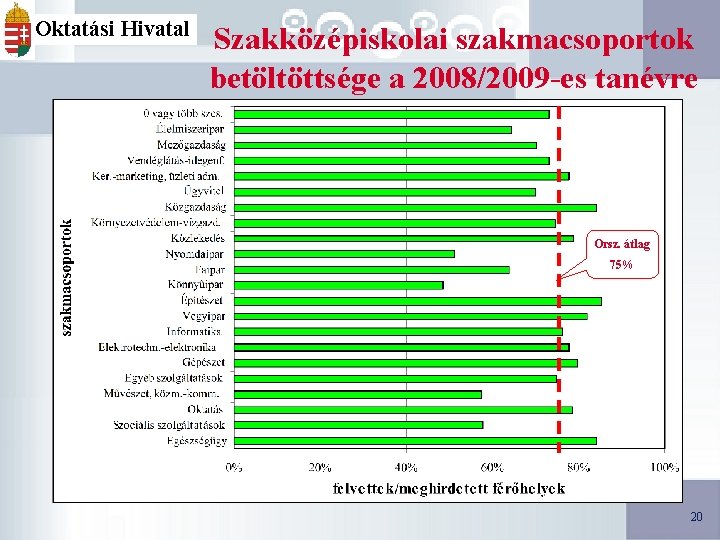 Oktatási Hivatal Szakközépiskolai szakmacsoportok betöltöttsége a 2008/2009 -es tanévre Orsz. átlag 75% 20 20