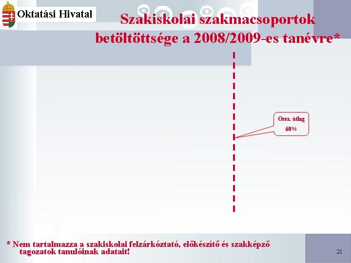 Oktatási Hivatal Szakiskolai szakmacsoportok betöltöttsége a 2008/2009 -es tanévre* Orsz. átlag 60% * Nem