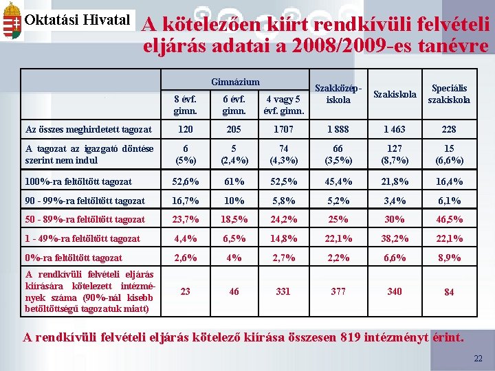 Oktatási Hivatal A kötelezően kiírt rendkívüli felvételi eljárás adatai a 2008/2009 -es tanévre Gimnázium