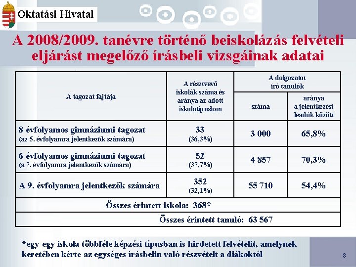 Oktatási Hivatal A 2008/2009. tanévre történő beiskolázás felvételi eljárást megelőző írásbeli vizsgáinak adatai A