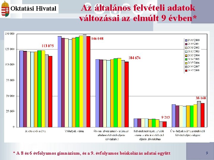 Oktatási Hivatal Az általános felvételi adatok változásai az elmúlt 9 évben* * A 8