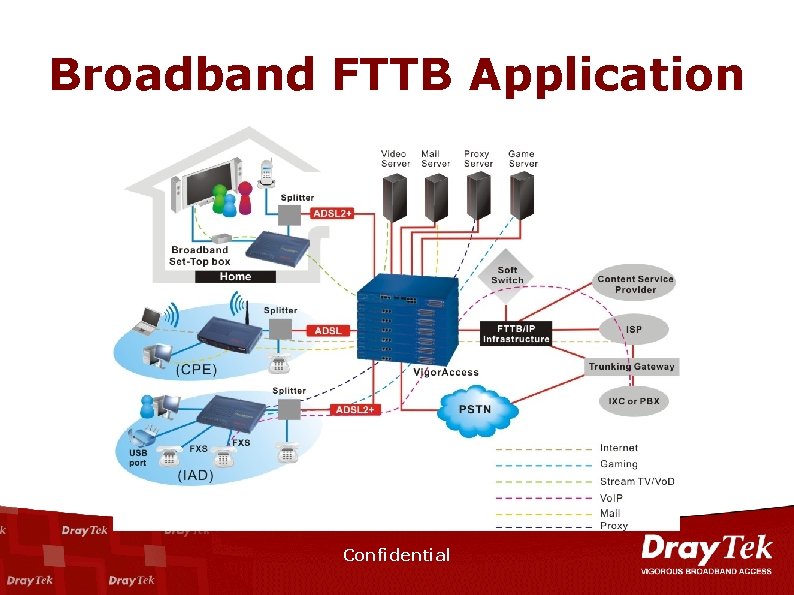 Broadband FTTB Application Confidential 