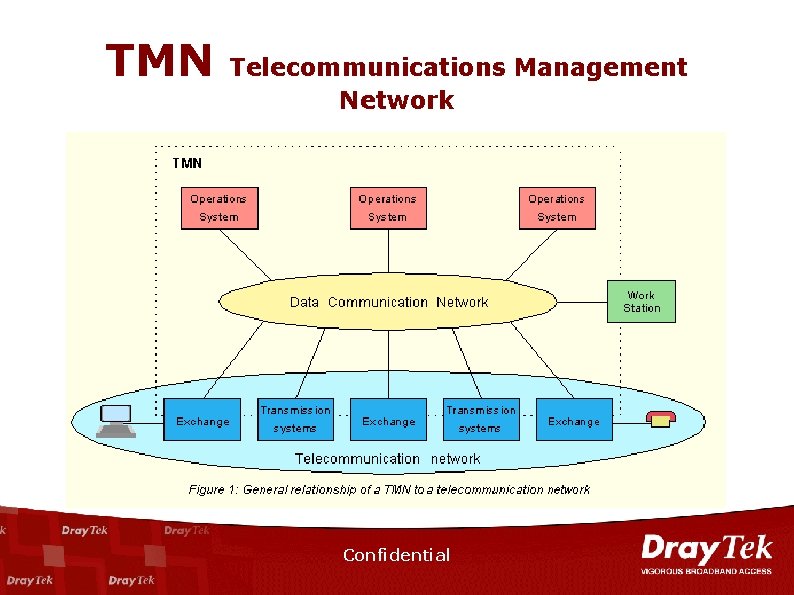 TMN Telecommunications Management Network Confidential 