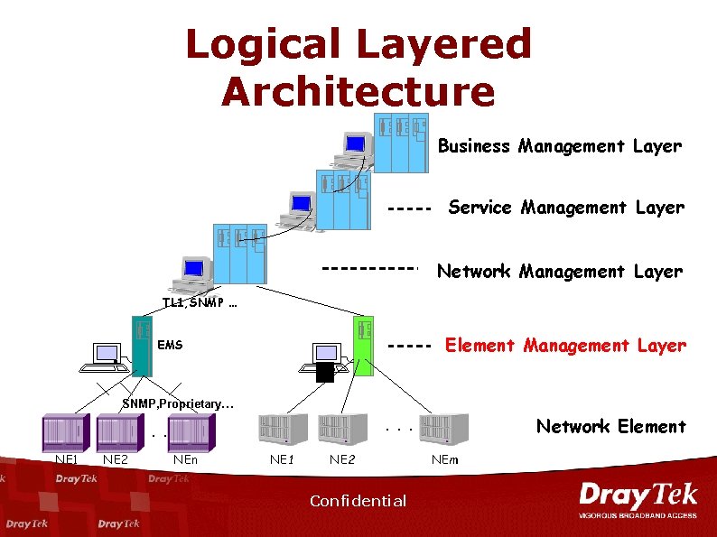 Logical Layered Architecture Business Management Layer Service Management Layer Network Management Layer TL 1,