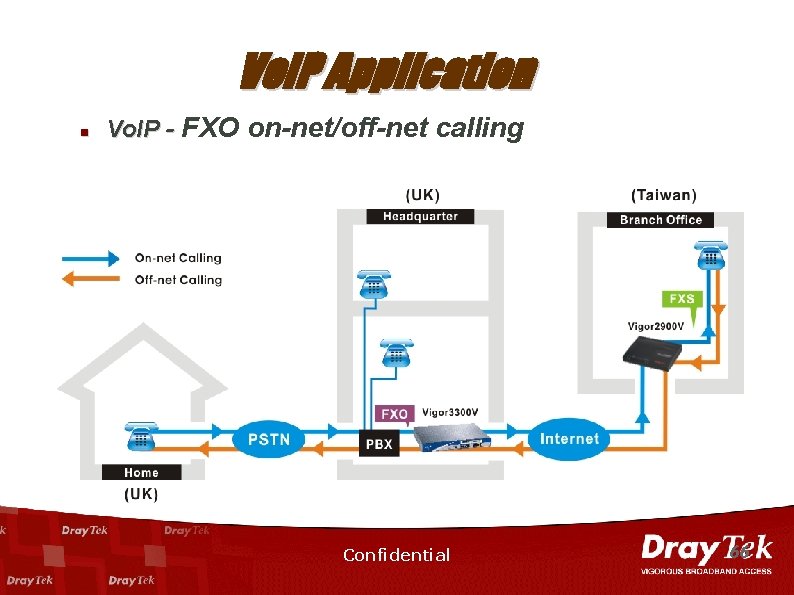 Vo. IP Application n Vo. IP - FXO on-net/off-net calling Confidential 66 