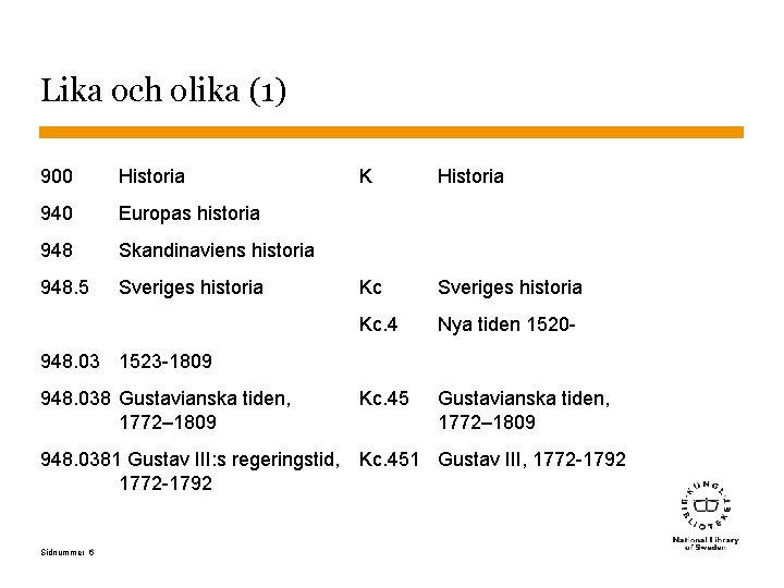 Lika och olika (1) 900 Historia K Historia 940 Europas historia 948 Skandinaviens historia