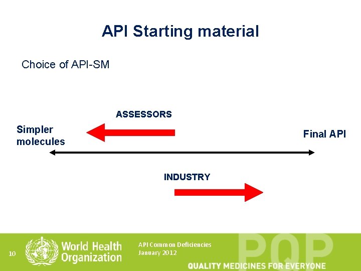 API Starting material Choice of API-SM ASSESSORS Simpler molecules Final API INDUSTRY 10 API