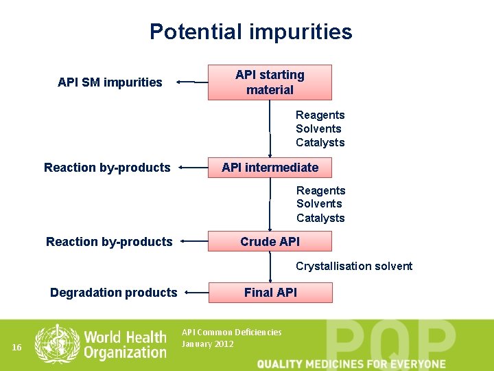 Potential impurities API SM impurities API starting material Reagents Solvents Catalysts Reaction by-products API