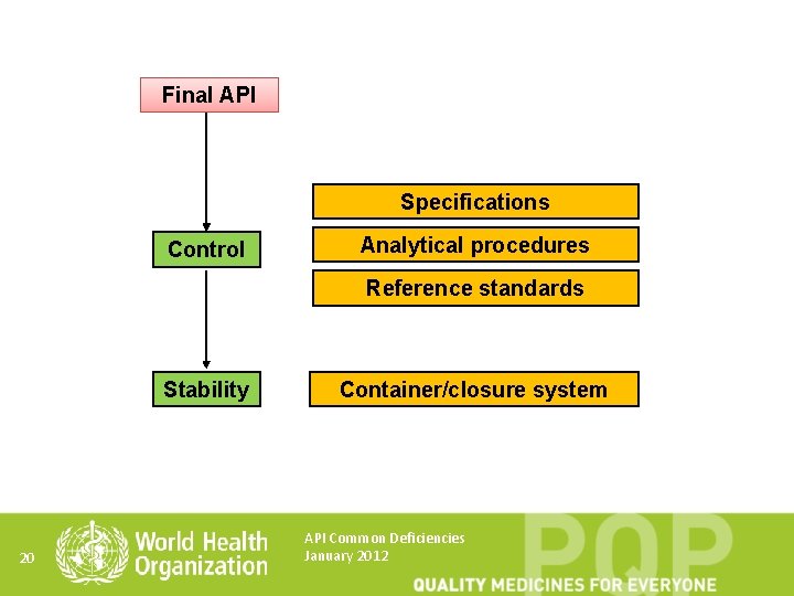 Final API Specifications Control Analytical procedures Reference standards Stability 20 Container/closure system API Common