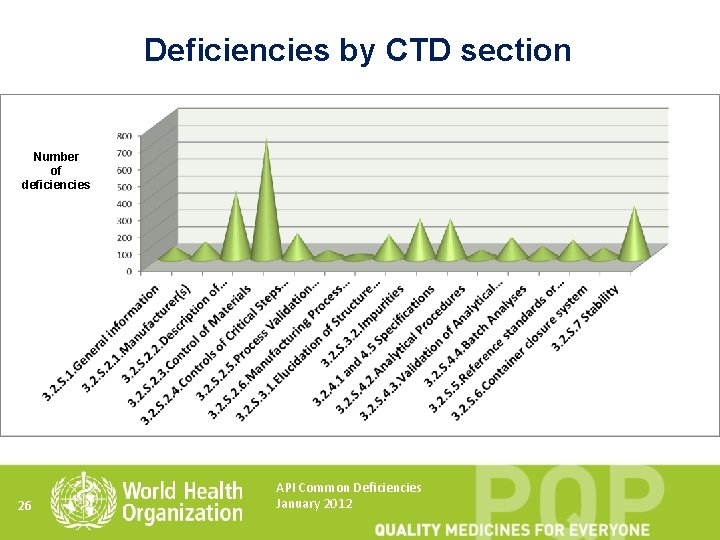 Deficiencies by CTD section Number of deficiencies 26 API Common Deficiencies January 2012 