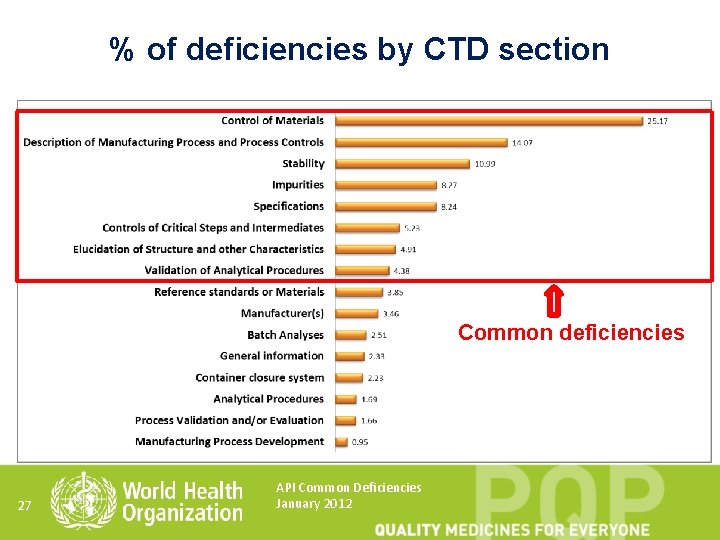 % of deficiencies by CTD section Common deficiencies 27 API Common Deficiencies January 2012